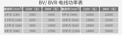 新房裝修時(shí)多大功率選多大電線？ 